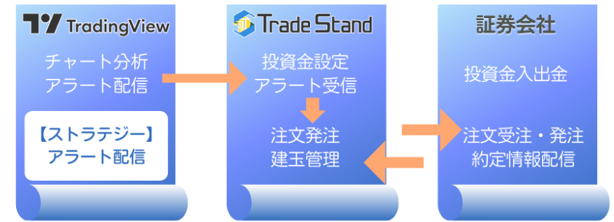 TradingViewとトレスタ、証券会社の連携イメージ